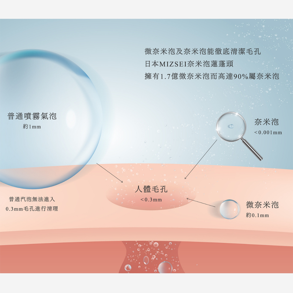 奈米氣泡蓮蓬頭SH23B